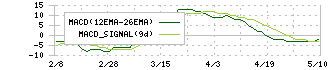 ＷＡＳＨハウス(6537)のMACD