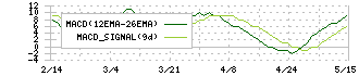 ＦＣホールディングス(6542)のMACD
