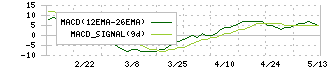 日宣(6543)のMACD