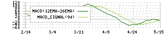 グリーンズ(6547)のMACD