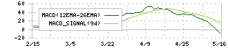 ディーエムソリューションズ(6549)のMACD