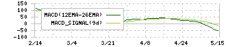 ＡＩＡＩグループ(6557)のMACD