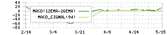 ＨＡＮＡＴＯＵＲ　ＪＡＰＡＮ(6561)のMACD