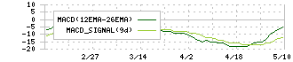 みらいワークス(6563)のMACD