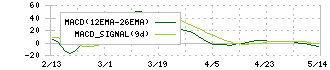 ライトアップ(6580)のMACD