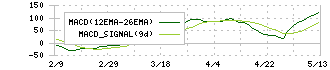 マキタ(6586)のMACD