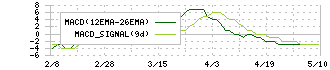 ユー・エム・シー・エレクトロニクス(6615)のMACD