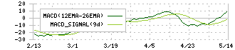 ＳＥＭＩＴＥＣ(6626)のMACD