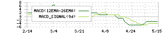 Ｃ＆Ｇシステムズ(6633)のMACD