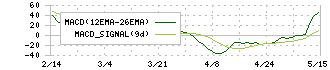Ｉ－ＰＥＸ(6640)のMACD