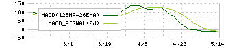 かわでん(6648)のMACD