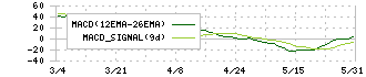 ＭＣＪ(6670)のMACD