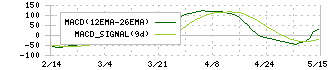 メルコホールディングス(6676)のMACD