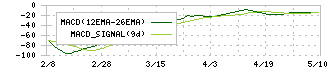 テクノメディカ(6678)のMACD