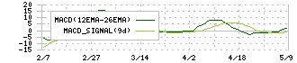 ズーム(6694)のMACD