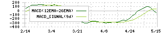 サンケン電気(6707)のMACD