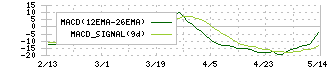 ナカヨ(6715)のMACD