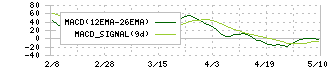 アイホン(6718)のMACD