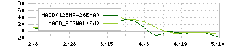 ニューテック(6734)のMACD