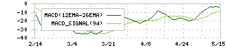 エレコム(6750)のMACD