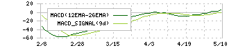 シャープ(6753)のMACD