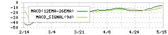 ＯＳＧコーポレーション(6757)のMACD