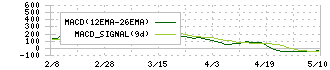 ｓａｎｔｅｃ　Ｈｏｌｄｉｎｇｓ(6777)のMACD