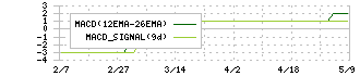 ＲＶＨ(6786)のMACD