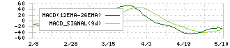 ＳＭＫ(6798)のMACD