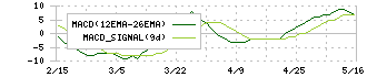 伊豆シャボテンリゾート(6819)のMACD