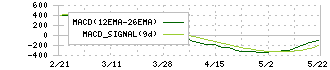 アドバンテスト(6857)のMACD