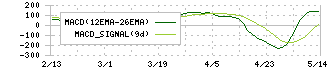 ＨＩＯＫＩ(6866)のMACD