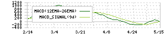 日本マイクロニクス(6871)のMACD