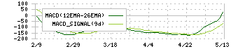 メガチップス(6875)のMACD