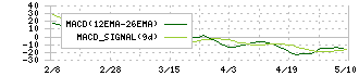 ケル(6919)のMACD