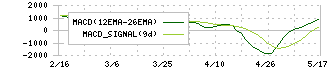 レーザーテック(6920)のMACD