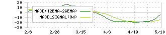 ヘリオス　テクノ　ホールディング(6927)のMACD