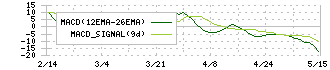 エノモト(6928)のMACD
