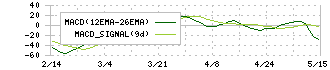 日本セラミック(6929)のMACD