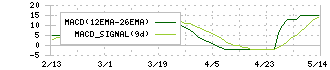 日本アンテナ(6930)のMACD