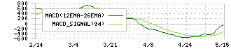 日本アビオニクス(6946)のMACD