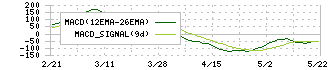 図研(6947)のMACD