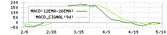 芝浦電子(6957)のMACD