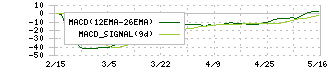日本ＣＭＫ(6958)のMACD