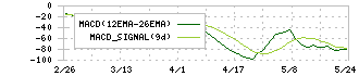 ローム(6963)のMACD