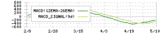 三井ハイテック(6966)のMACD