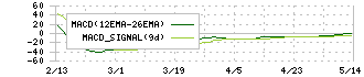 松尾電機(6969)のMACD