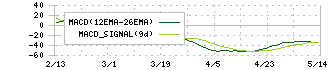 京セラ(6971)のMACD
