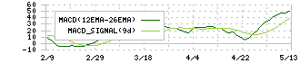 日本ケミコン(6997)のMACD