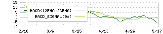日本タングステン(6998)のMACD